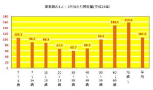 一日当たりの果物摂取量