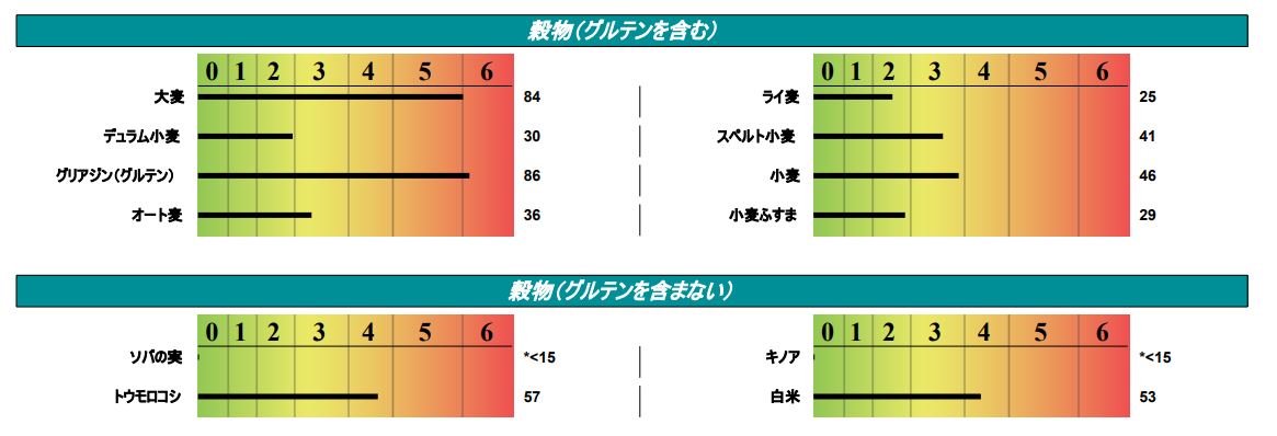 こちる Column パン好きの私が グルテンアレルギーに 大人の食物アレルギー 後編